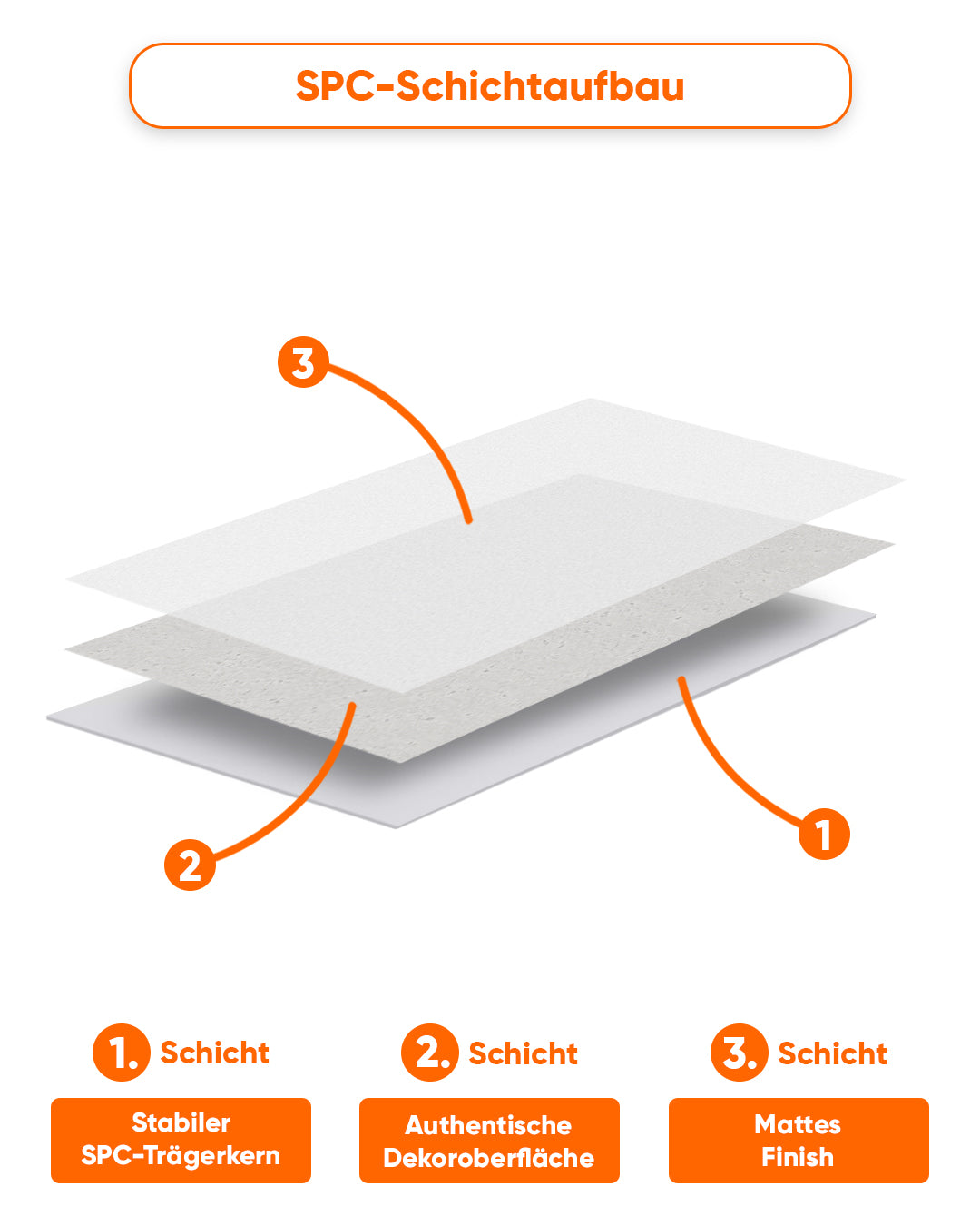 SPC Wandpaneel Schichtaufbau mit stabiler SPC-Trägerschicht, dekorativer Oberfläche und mattem Finish.