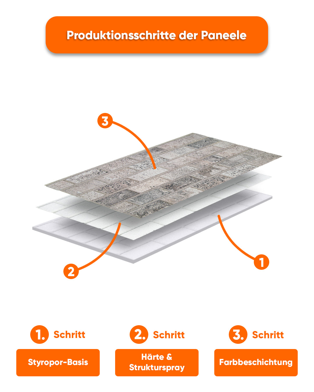 Produktionsschritte der Ziegelsteinoptik Wandpaneele: Styropor-Basis, Härte & Strukturspray, Farb-beschichtung.